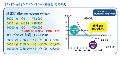  通常印刷(別途版代、型代がかかります)
3000  枚  ＠6     ¥18,000
6600  枚  ＠2.92  ¥18,980
10000 枚  ＠2     ¥20,000
オンデマンド印刷（1シート35面）
3000  枚（ 86 シート） ＠100  ¥ 8,600
6600  枚（189 シート） ＠100  ¥18,900
10000 枚（286 シート） ＠100  ¥28,600