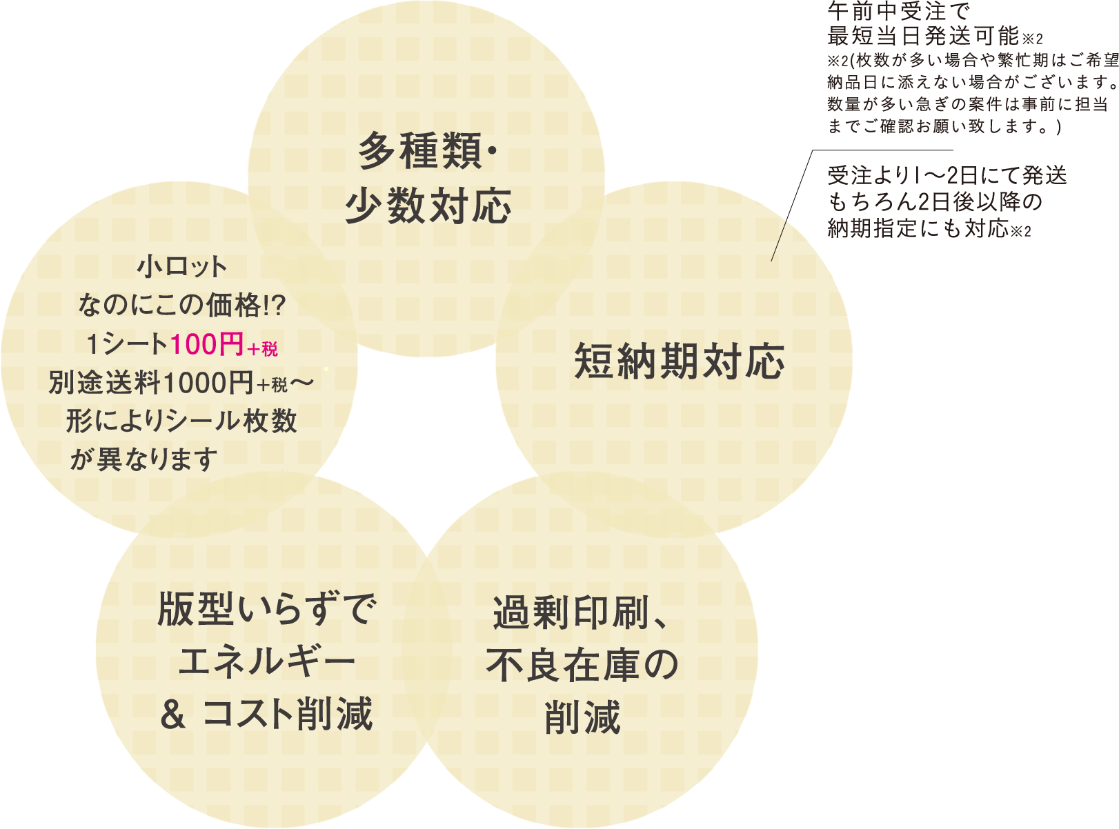 納品までがあっという間！小ロット対応可能！
多種類・少数対応
●小ロットなのにこの価格！？　
1シート100円＋税別途送料1000円＋税～形によりシール枚数が異なります。
●短納期対応
午前中受注で最短当日発送可能　※2
受注より1～2日にて発送もちろん2日後以降の納期指定にも対応　※2
※2　(枚数が多い場合や繁忙期はご希望納品日に添えない場合がございます。数量が多い急ぎの案件は事前に担当までご確認お願い致します。)
●版型いらずでエネルギー＆コスト削減
●過剰印刷、不良在庫の削減